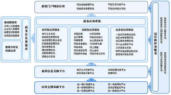 政府